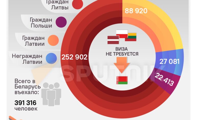 Более 6 тыс. иностранцев с начала года посетили Беларусь по безвизу